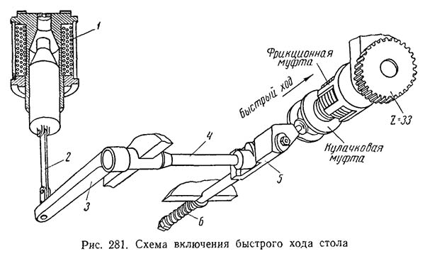 Увімкнення швидкого ходу стола консольно-фрезерного верстата